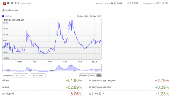 Январь 2013. Минус 7%