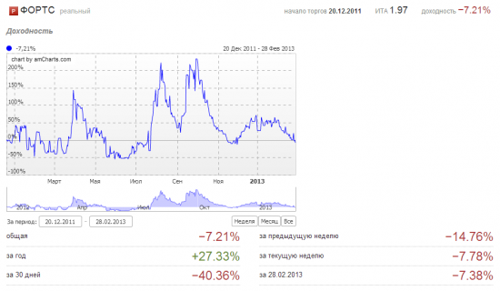 Февраль 2013. Минус 42%