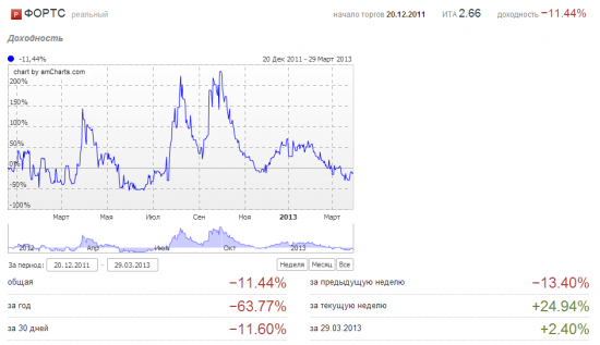 Март 2013. Минус 1%.