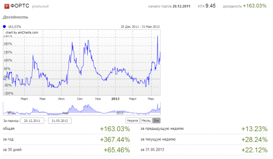 Май 2013. Плюс 76%