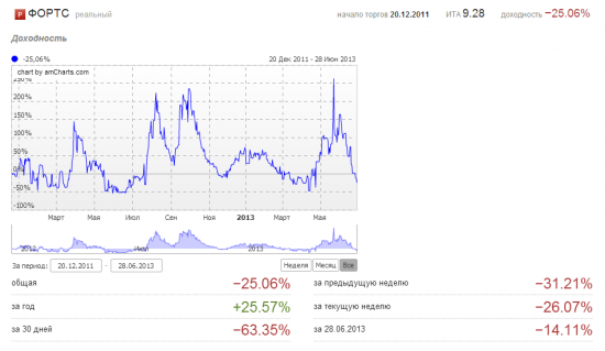 Июнь 2013. Минус 69%