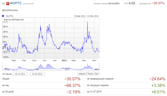 Июль 2013. Минус 7%