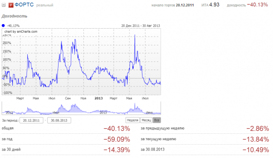 Август 2013. Минус 14%