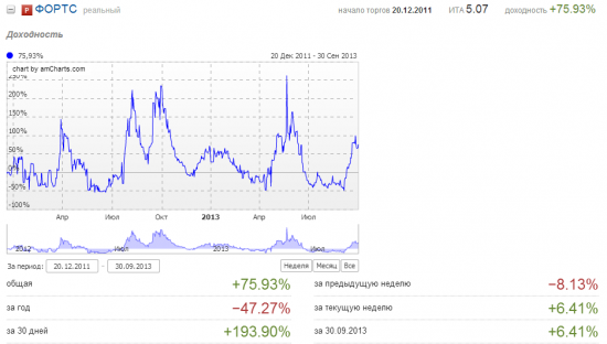 Сентябрь 2013. Плюс 191%