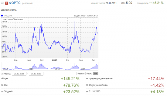 Октябрь 2013. Плюс 36%.