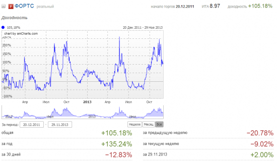 Ноябрь 2013. Минус 14%