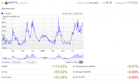 Декабрь 2013. Плюс 34%.