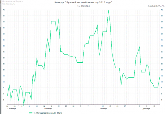 Декабрь 2013. Плюс 34%.