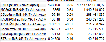 МОЭСК. Оборот 4 миллиарда.