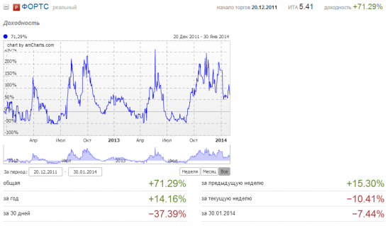 Январь 2014. Минус 41%.