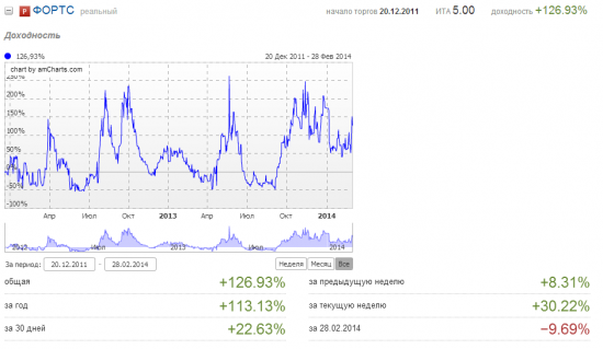 Февраль 2014. Плюс 40%