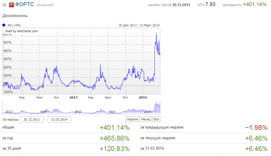 Март 2014. Плюс 120%