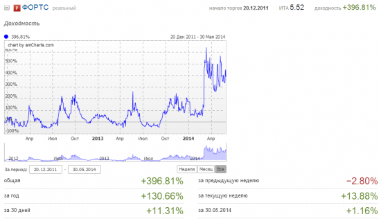 Май 2014. Плюс 11%