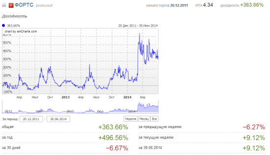 Июнь 2014. Минус 7%