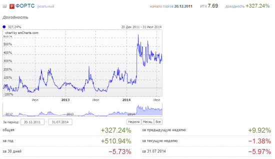 Июль 2014. Минус 8%