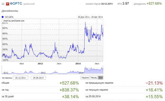 Август 2014. Плюс 47%