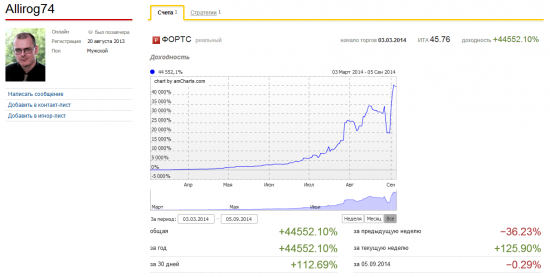 44 000%. Илья Коровин.