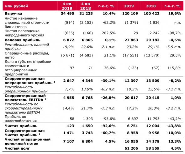 Черкизово - почему упала чистая прибыль ?