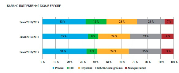 Газ - перспективы ценовой динамики на европейском рынке