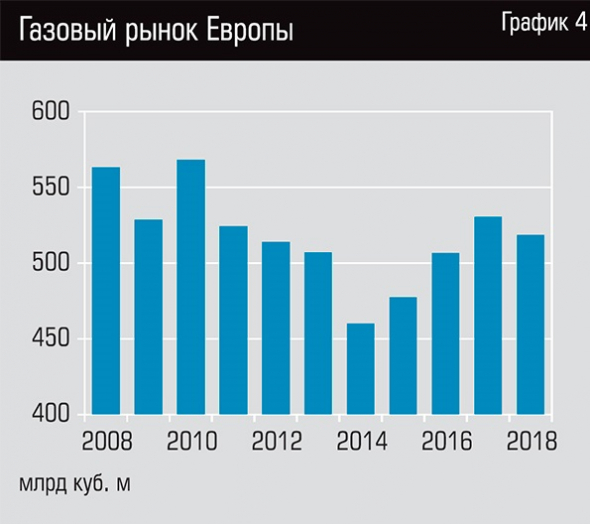 Газ - перспективы ценовой динамики на европейском рынке