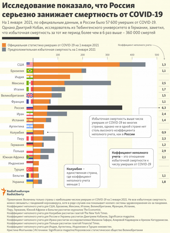 Какая реальная смертность в РОССИИ  от ковид-19?