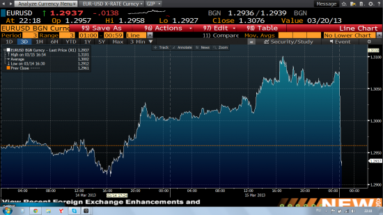 График EURUSD открытие