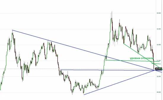 USD_RUB_TOM продолжение прогноза (часть2)