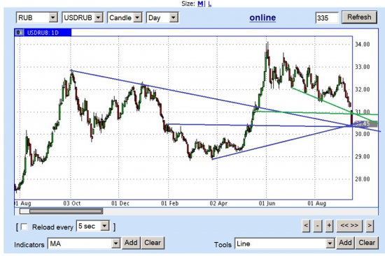 USD_RUB_TOM продолжение прогноза (часть2)