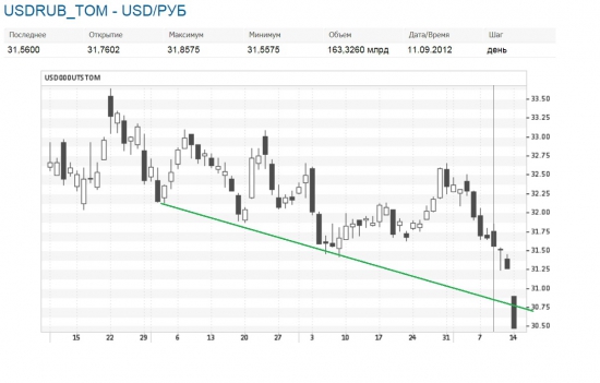 USD_RUB_TOM продолжение прогноза (часть2)