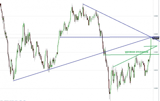 USD_RUB_TOM продолжение прогноза (часть2)