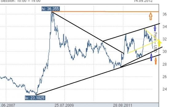 USD_RUB_TOM продолжение прогноза (часть3)