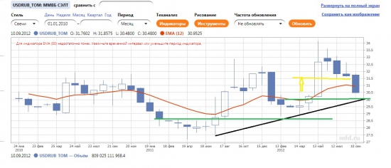 USD_RUB_TOM продолжение прогноза (часть3)