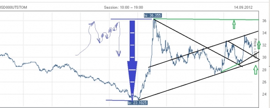 USD_RUB_TOM продолжение прогноза (часть3)