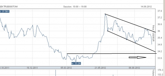 USD_RUB_TOM продолжение прогноза (часть3)