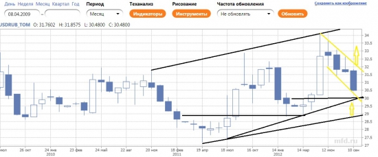 USD_RUB_TOM продолжение прогноза (часть3)