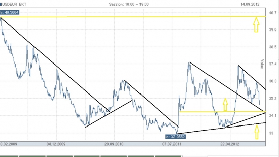 USD_RUB_TOM продолжение прогноза (часть3)