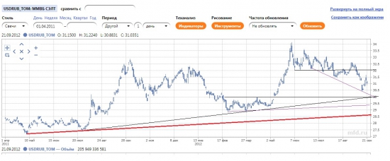 USD_RUB_TOM продолжение прогноза (часть 4)