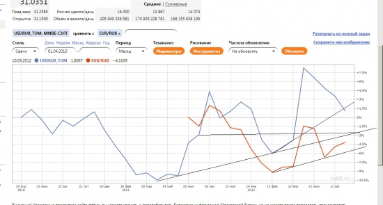 USD_RUB_TOM продолжение прогноза (часть 4)