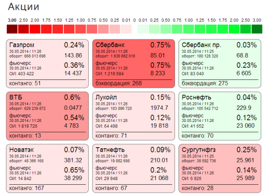 Биржевая сводка - обновление. Динамика движения активов в цвете