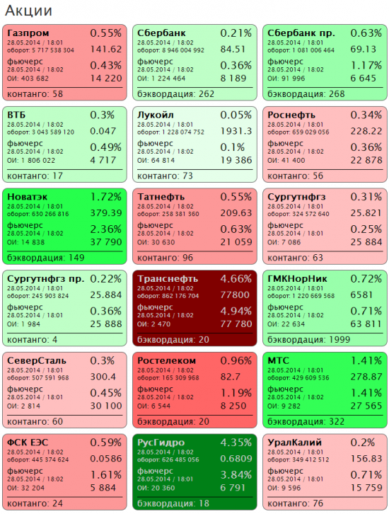 Биржевая сводка - обновление. Динамика движения активов в цвете