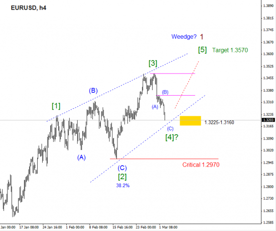 ТП EURUSD