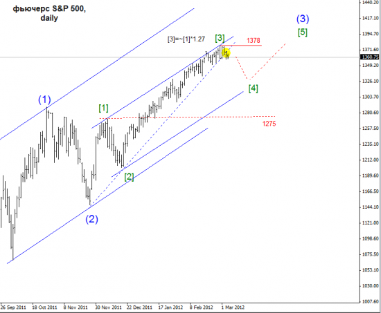 ТП Фьючерс S&P 500