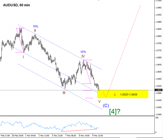 ТП AUDUSD