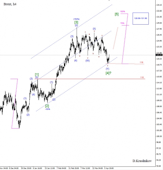 Волновой анализ Brent (Продолжение)