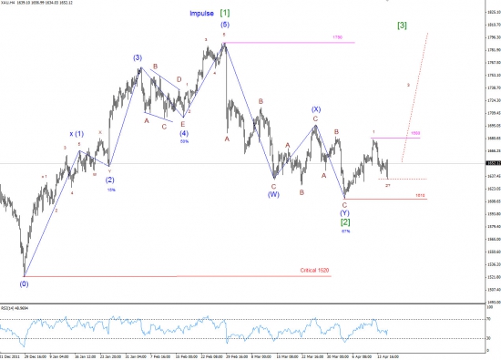 Волновой анализ Gold (Продолжение)
