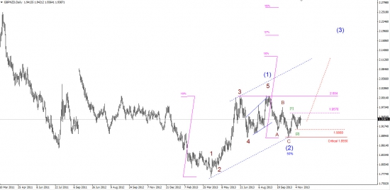 Торговая идея GBPNZD