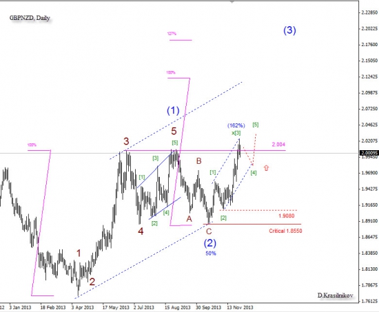 GBPNZD продолжение...