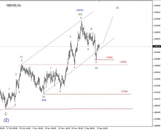 GBPNZD продолжение...