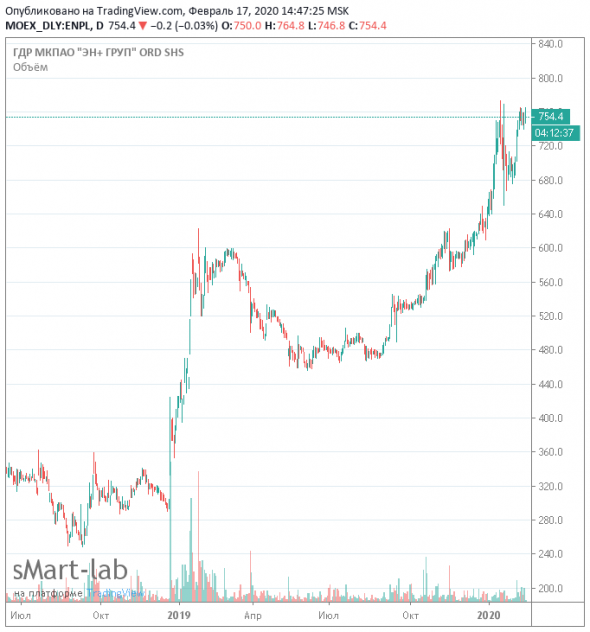 EN+. Продавать или не продавать.