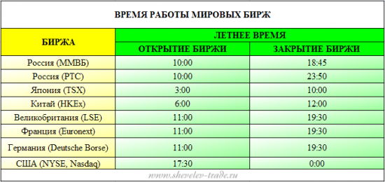 Время работы бирж. Переход на летнее и зимнее время. Образцовый топик.